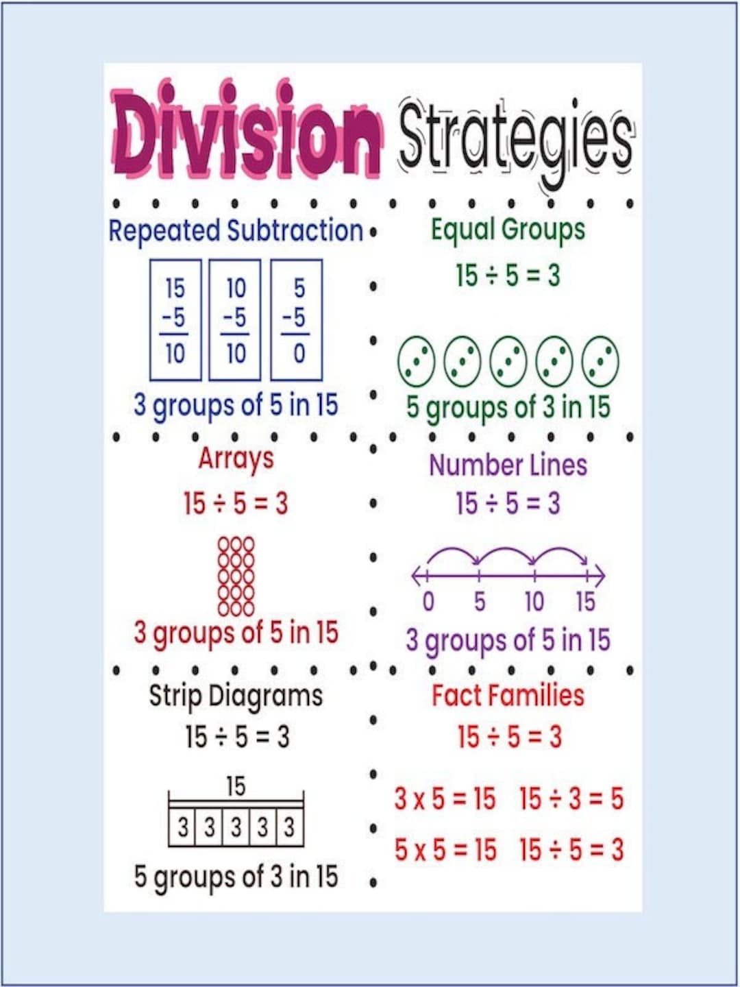 Division Strategies Anchor Chart Poster Size for Classroom Use With ...