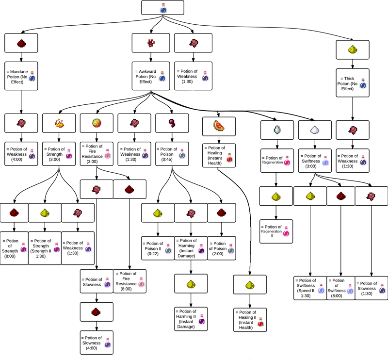 Minecraft Potions Chart Minecraft Minecraft Minecraft Creations - Vrogue