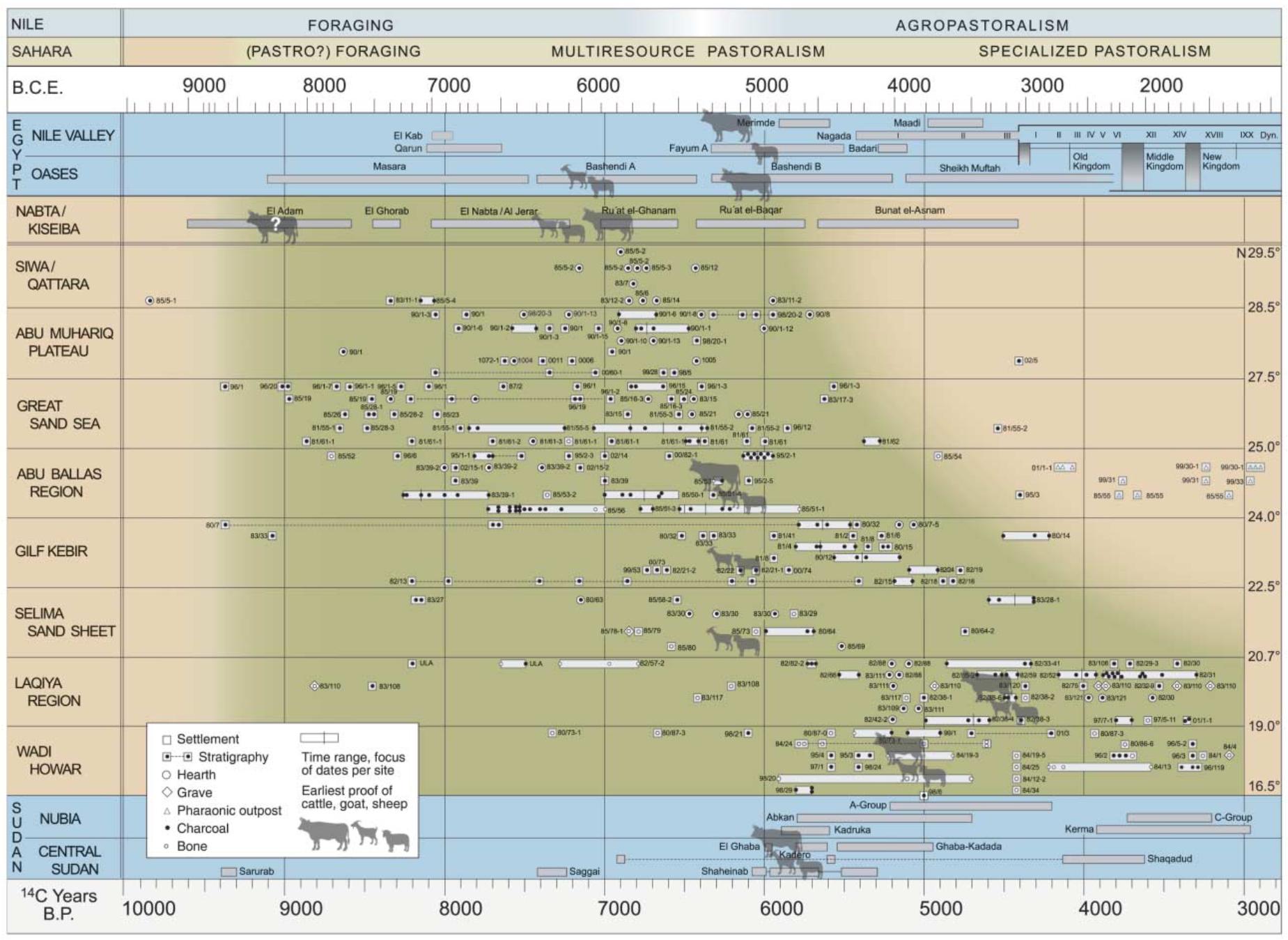 Could evidence of Sahara-area civilization in the Holocene Wet Phase be ...