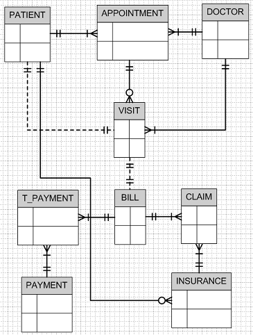 ERD Help - Databases | Dream.In.Code