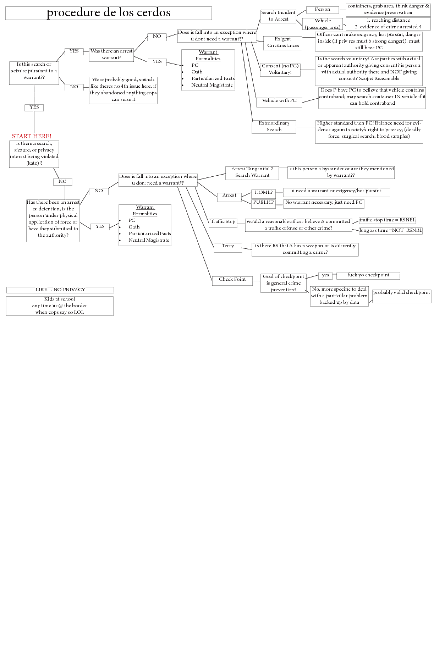 Police Procedure Flow Chart (MIDTERM SZN) : r/LawSchool