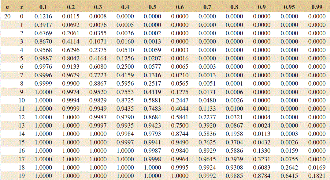 Binomial Probability Table N 12