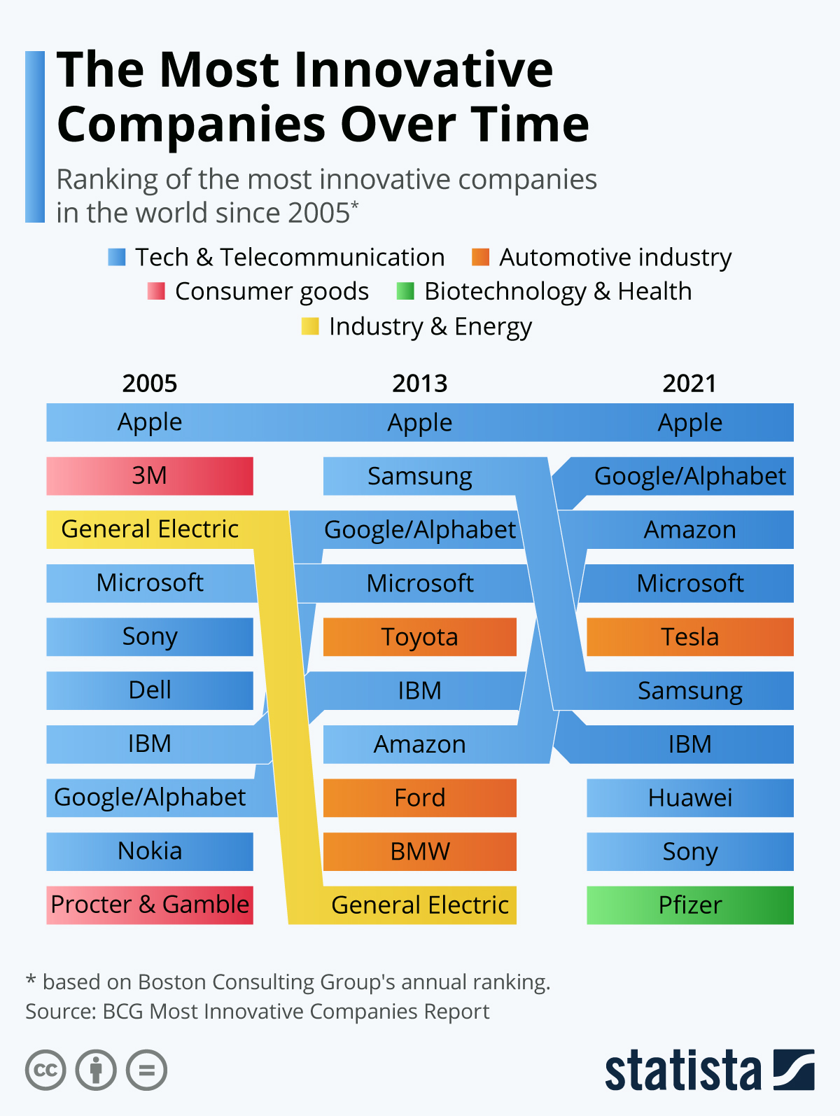 The most innovative companies of the world ranked infographic