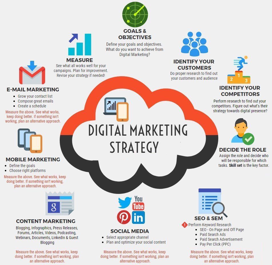 Digital Marketing plan