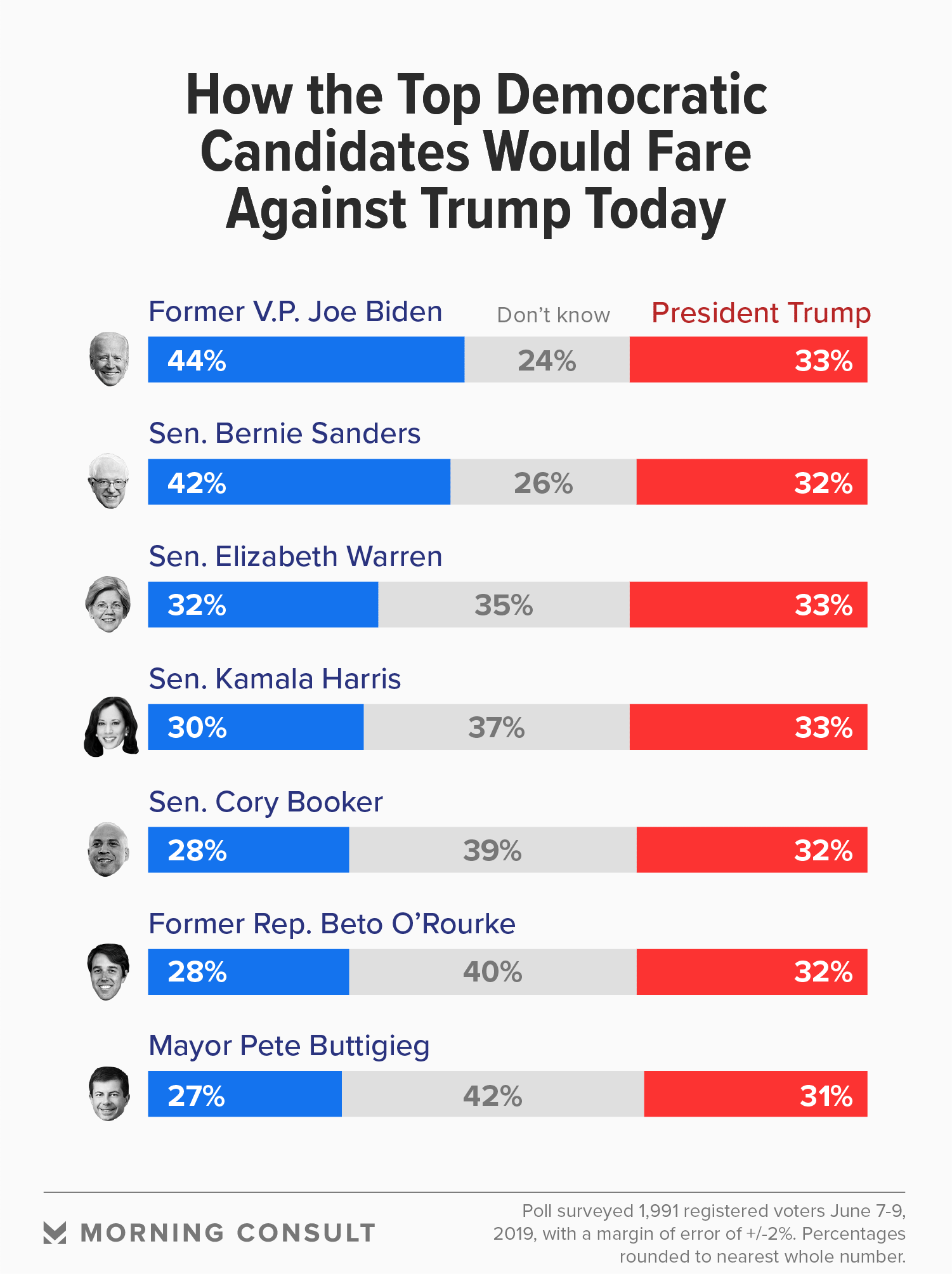 Trump 33, GOP Indian 32 in new poll : r/WayOfTheBern