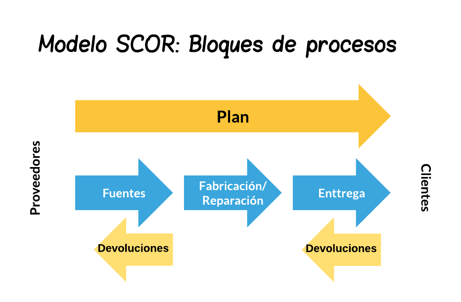 Arriba 58+ imagen modelo scor en la cadena de suministro