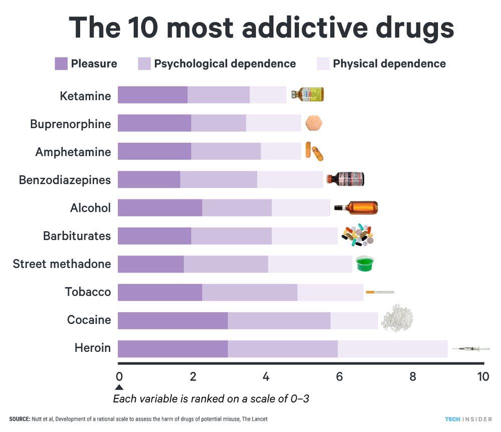 Drug Addiction Level Chart