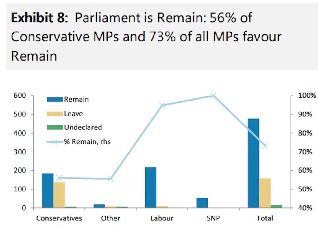 The Size Of The Remain Majority In The House Of Commons Against