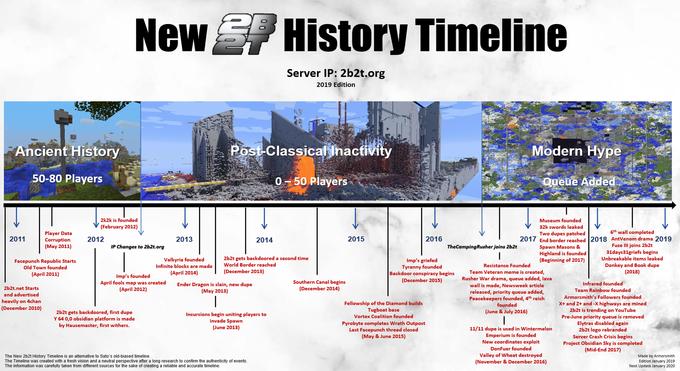 NewHistory Timeline Server IP: 2b2t.org 2019 Edition Post-Classical Inacfivity Modern Hype Ancient History 50-80 Players 0-50 Players eue Added 2k2k is founded (February 2012) Museum founded 32k swords leaked Two dupes patched 6th wall completed Player Data Corruption May 2011) 2011 2012 2013 2014 2015 2016 2017 End border reached 2018 AntVenom drama 2019 Fuze III joins 2b2t IP Changes to 2b2t.org TheCampingRusher joins 2b2t Spawn Masons & le Valkyria founded 2b2t gets backdoored a second time Unbreakable items leaked Imp's griefed Tyranny founded Backdoor conspiracy begi (December 2015) nfinite blocks are madeWorld Border reached Resistance Founded inning of 2017) Donkey and Book dupe Old Town (April 2011) (April 2014) (December 2013) Veteran meme i Imp's founded War drama, queue added Deember 2015)sar dramsune is created April fools map wa Canal begins nfrared founded Team Rainbow founded lain, new dupe wall is made, Newsweek article released, priority queue added Peacekeepers founded, 4th reich founded er 2b2t.net Starts and advertised April 2012) December 2014) (May 2013) Arm orsmith's Followers founded heavily on 4chan Fellowship of the Diamond build X+ and Z+ and -X highways are mined 2b2t is trending on YouTube Pre-June priority queue is removed (December 2010)2b2t gets backdoored, first dupe ne y 2016) Incursions begin uniting players to Vortex Coalition founded Y 64 0,0 obsidian platform is made by Hausemaster, first withers in de Spawn Pyrobyte completes Wrath Outpost (June 2013) 11/11 dupe is used in Wintermel 2b2t logo Emperium is founded New coordi (May & June 2015) Server Crash Crisis begins Project Obsidian Sky is completed (Mid-End 2017) The New 2b2t History Timeline is an alternative to Sato's old-biased timeline The Timeline was created with a fresh vision and a neutral perspective after a long research to confirm the authenticity of events. The information was carefully taken from different sources for the sake of creating a reliable and accurate timeline Valley of Wheat destroyed (November & December 2016) Made by Armorsmith Edition January 201 Next Update January 2020