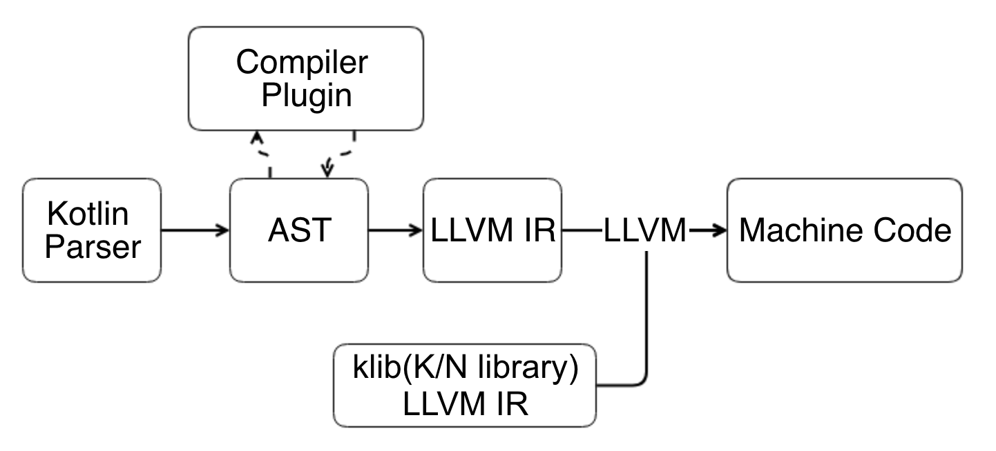 Compiler