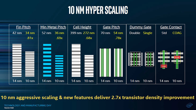 10nm Hyperscaling