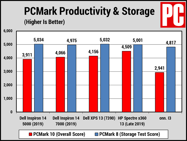 Dell Inspiron 14 5000 (PCMark)