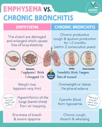  

Both emphysema & chronic bronchitis fall under the umbrella term of Chronic Obstructive Pulmonary Disease, or COPD. But it’s important to know the difference between these chronic conditions & how they present!

– Emphysema – 

🫁The alveoli are damaged and enlarged which causes loss of lung elasticity

This leads to hyperinflation of the lungs & air trapping

Patients will appear barrel-chested and thin, suffering from shortness of breath & severe dyspnea

– Chronic Bronchitis – 

😰Chronic productive cough & sputum production for >3 months (within 2 consecutive years)

Patients may experience cyanosis from chronic hypoxemia, chronic productive cough, and rhonchi & wheezing upon auscultation of the lungs

There are many breathing techniques that we teach patients with COPD, tell me 1 i