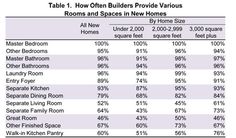 table 2 average size of rooms / spaces when present square feet by room size, 2012