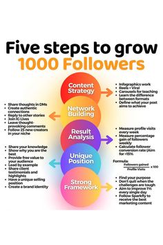 the five steps to grow 100 followers info graphic by creative commons on devisy com