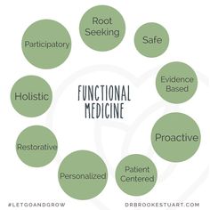 Functional Medicine Doctors, Functional Health, Alternative Therapy, Functional Nutrition, Integrative Nutrition, Regenerative Medicine