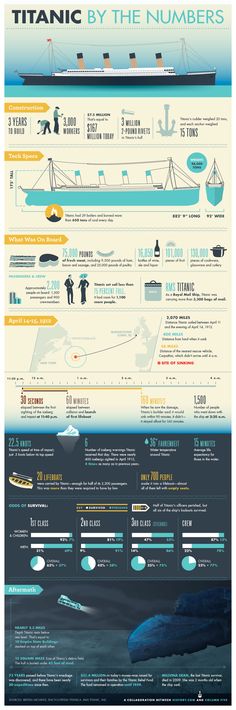 an info poster showing the different types of ships in the ocean and how they are used to