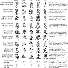 Evolution of Chinese characters Learn Cantonese, Bahasa China, Ancient Scripts, Ancient Languages, Chinese Writing, Writing Systems, Learn Mandarin, Chinese Words, Japanese Kanji