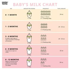 Solid Food Chart for Babies Aged 4 months through 12 months - Find age ...