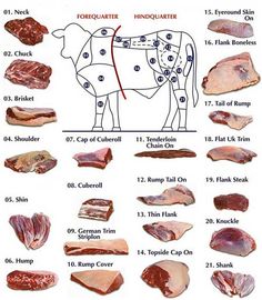 the diagram shows different cuts of meat and how they are cut into pieces to make them look like cows