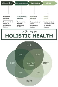 The practice of health and wellness that considers the entire person = Holistic Health.  Addressing all parts of the the individual, rather than focusing on a specific condition or illness, it can often be integrated with modern medicine for the greatest gain toward overall well-being. Holistic Health Nutrition, Health And Fitness Magazine, Integrative Health, Integrative Medicine, Holistic Lifestyle, Wellness Inspiration, Daily Health Tips, Fitness Magazine, Naturopathy