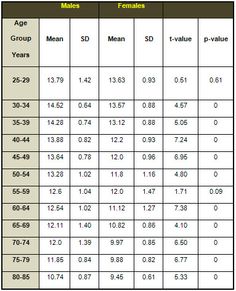 Grip Strength Chart by Age | Table 1: Comparison of handgrip strength in dominant hand between ... P Value, 404 Not Found, Not Found