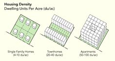 four different types of housing units are shown in this diagram, with the names and numbers below them