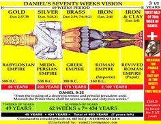 the four kingdoms of daniel 2 and 7 - Google Search Language Family Tree, Seven Seals, Bible Charts, Revelation Bible Study, Bible Doctrine, Revelation Bible, The Seventh Seal, Bible Mapping