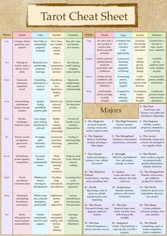 the tarot cheat sheet with different types of tarot