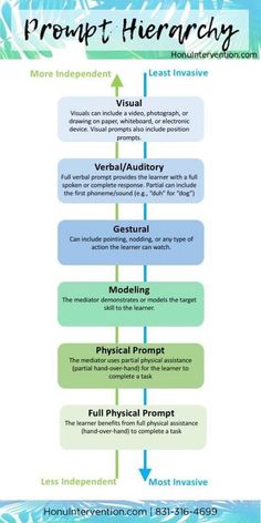 Rbt Tips, Laundry Steps, Rbt Notes, Prompt Hierarchy, Applied Behavior Analysis Training, Aba Training, Bcba Exam, Behavior Interventions