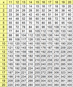 multiplication-table-15×15 | Cool Math Stuff | Multiplication chart ...