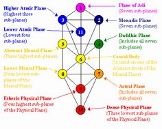 Universal Planes of Existence | , of our translation of the basicseptenary system of universal ... Light Healing, Spiritual Reality, Guitar Tabs Songs, Astral Plane, Crystal Skulls, Chakra Colors, Chakra System, Palm Reading, Crystal Therapy