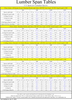 the table shows the number and types of lumber span tables for each type of table