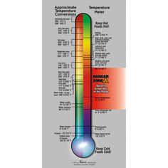 a thermometer with different temperature zones