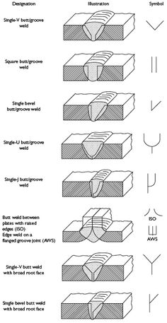 some diagrams showing different types of materials and their functions in the construction of an object