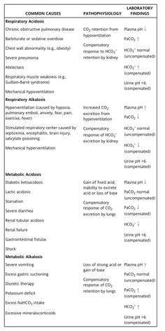 Acid vs Base Imbalances and diseases that cause them and why Acidosis And Alkalosis, Nursing Labs, Metabolic Acidosis, Nursing Cheat, Nursing Mnemonics, Lab Values, Pulmonology, Nursing School Survival, Critical Care Nursing