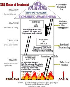 DBT the "burning house" Dbt House, Therapeutic Activities