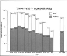 Grip Strength Chart by Age | Grip Strength Norms of Male Adults versus Female Adults Chiropractic