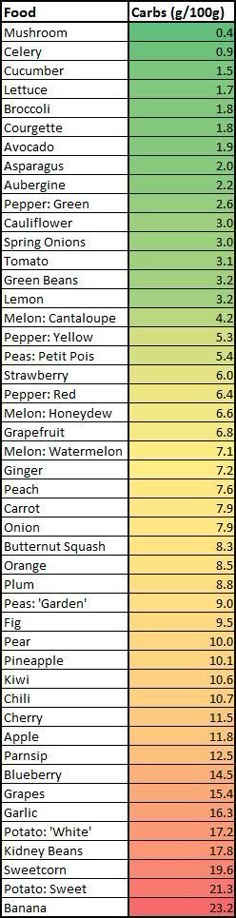 Low carb diet foods list Atkins diet phase 1 food list for vegetables No Carb Foods No Carb Foods List Carbs: Fruits vs. Veggies Enjoy the Next Page(s) ▼ (if available) of this Post - &/or - Y☺u May Like these Related Posts, as well:Zero Carb FoodsNo carb food listFoods with low carbs: Low Carb Diet Food List, No Carb Food List, Weight Watcher Desserts, No Carbs, No Carb Recipes, Low Carb Diets, Food Plan, Carb Free, Ideas Food