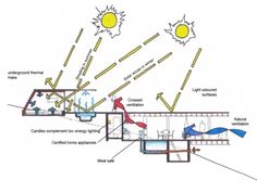 an image of a diagram of the inside of a house with water and sun above it