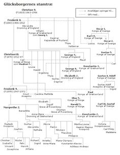 GLÜCKSBORGERNES STAMTRÆ I 1863 døde Frederik 7. barnløs, og tronen gik ...