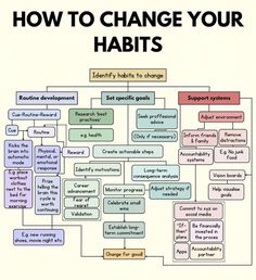 a flow chart with the words how to change your habitts written in different languages