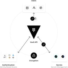 a diagram showing the different types of security