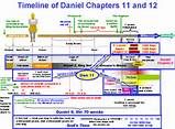 the time line of daniel chaper's 11 and 12, with an arrow pointing to