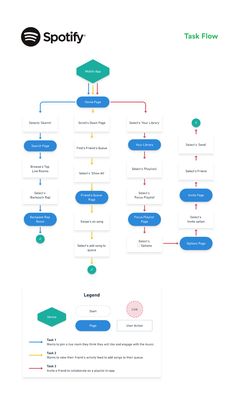 a flow diagram with several different types of items in the bottom left hand corner, and two