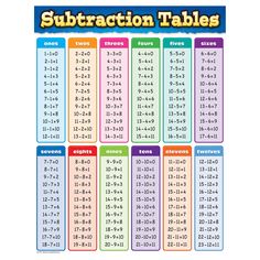 the subtraction tables poster is shown with numbers and times in each one column