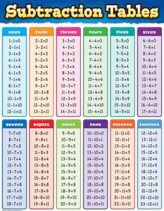 Subtraction Tables Chart Subtraction Table, Division Table, Addition Table, Tables Chart, Addition Chart, Maths Tricks, Abacus Math, Table Chart, Math Subtraction