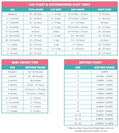 Comprehensive Sleep Charts & Sleep and Bedtime Guide | Baby schedule ...