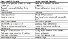 two tables with different types of people in the same area, one has an individual's ability to describe what they are doing