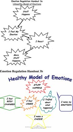 Emotional Regulation - Unhealthy versus Healthy Model of Emotions Dbt Emotional Regulation Worksheet, Dbt Emotion Regulation Activities, Self Regulation Coping Strategies Adults, Model Of Emotions Dbt, Zones Of Regulation Emotion Faces, Behaviour Therapy, Dbt Activities, Adolescent Therapy, Emotion Regulation